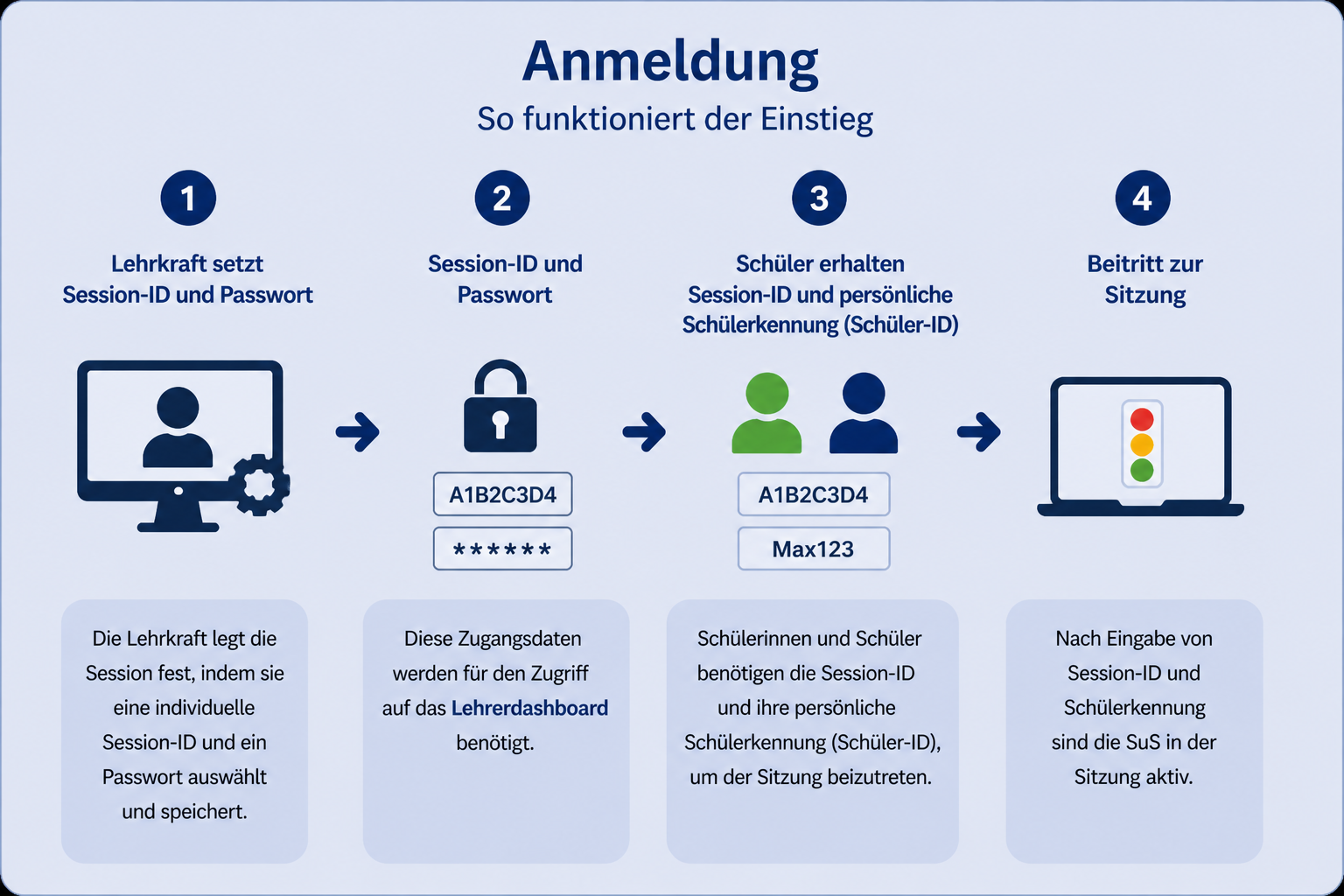 Anleitung Anmeldung