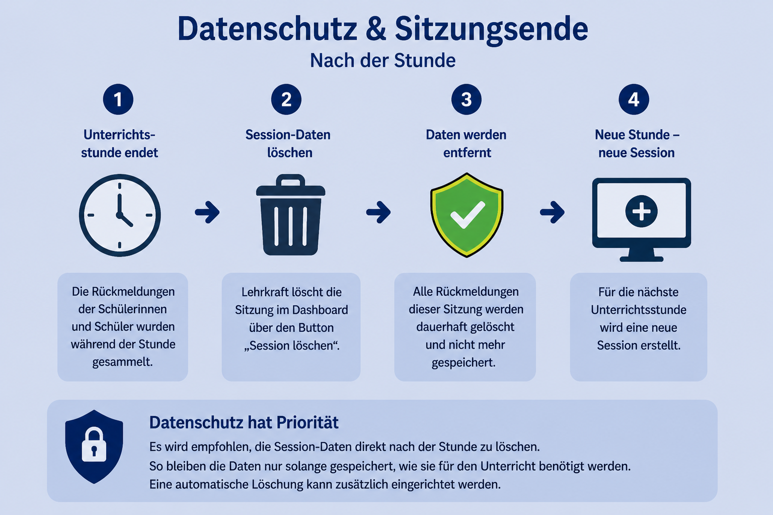 Datenschutz und Sitzungsende